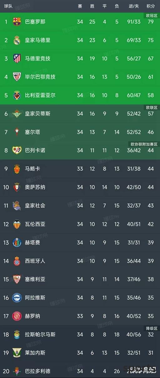 The 34th round of La Liga ended 9 games, and the latest scoreboards are as follows!