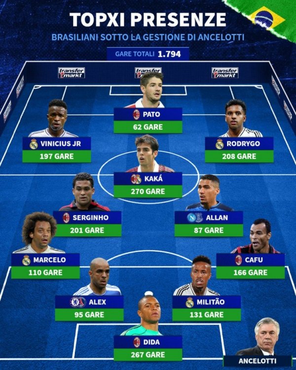 Brazilian players under An Shuai are the most played: Kaka, Vinicius and Rodrigo are on the list
