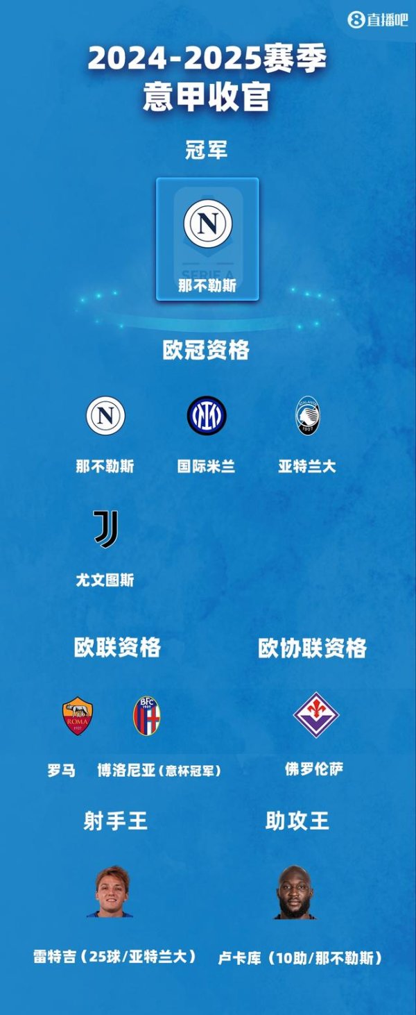 Serie A finale: Juventus qualified for the Champions League, Rome and Europa League, Florence Europa League