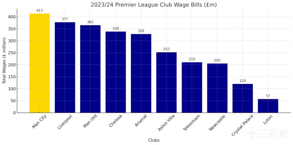From 2.9 billion to 4 billion: Premier League wages soared by 38% in six years, is the salary bubble still rising?