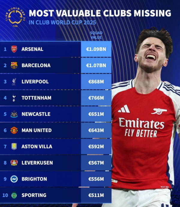 Absent from the Club World Cup team s net worth list: Arsenal leads