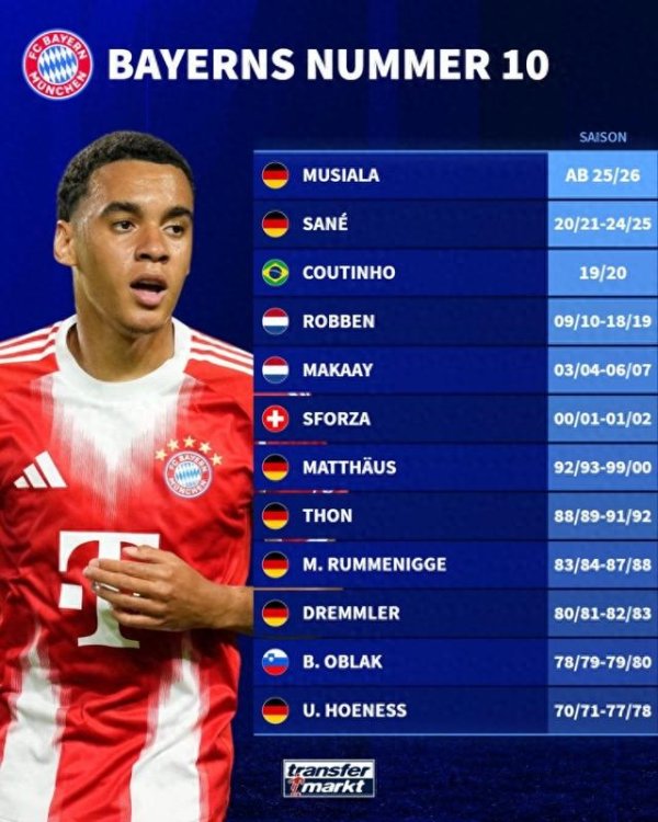 German turntable Bayern No. 10 players: Mattus and Robben are on the list, Musiara is on the list