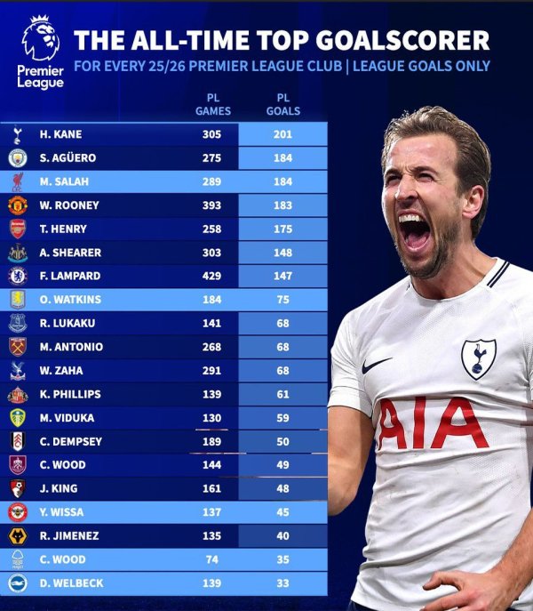 The 20 Premier League scorer king, Manchester United once had 5 players, Chelsea is the most special, Salah is the first