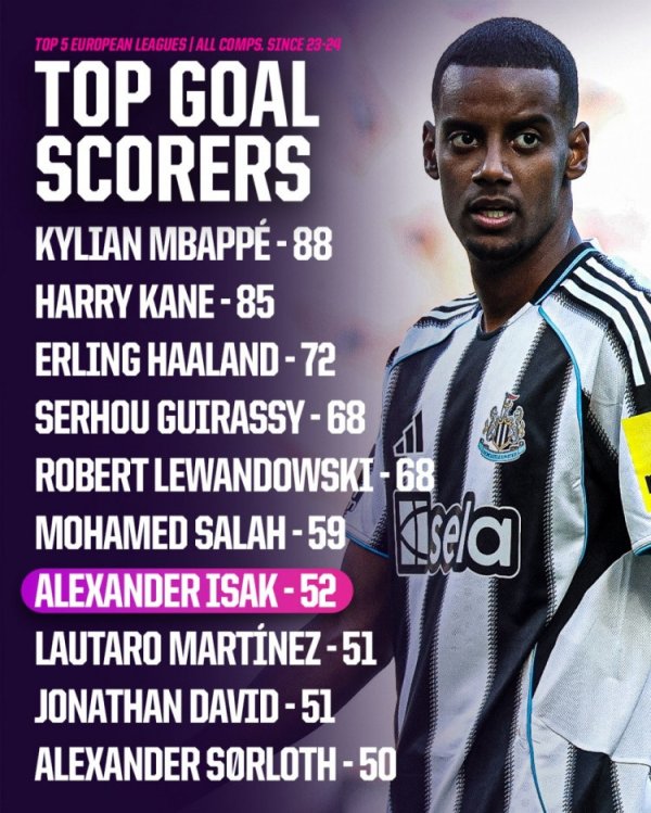 Top five league players have scored goals in the past two seasons: Mbappe ranks first with 88 goals, Isaac has seventh with 52 goals