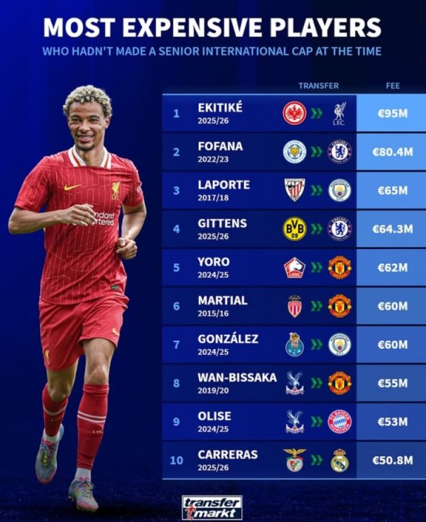 Germany has been ranked among the most expensive recruits in history that has not yet played for the country: Ekitic ranked first with 95 million